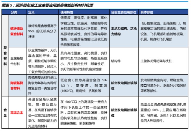 航空新材料迎来三年翻倍、十年九倍确定性增长(附股)