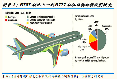 航空新材料深度研究报告 本文来源于- 中航爱创客网 一,乘数效应:航空