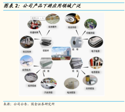 2022年明泰铝业发展现状及产品布局分析 新能源汽车拉动变形铝合金需求占比提升